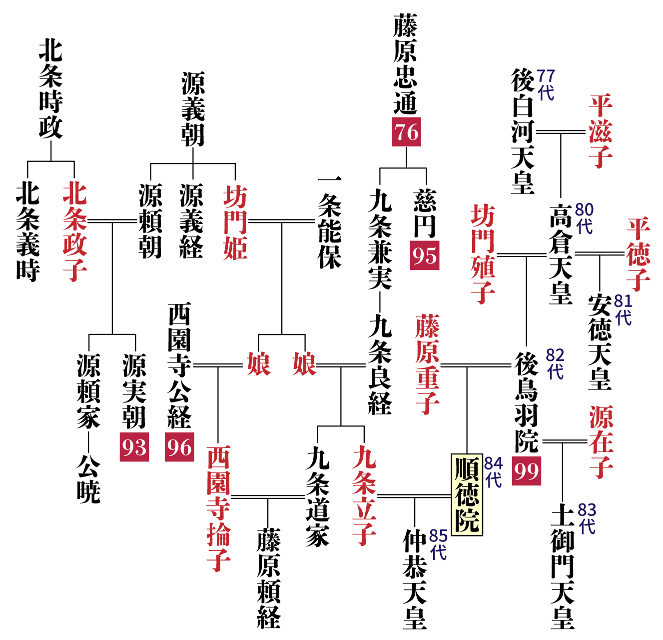 順徳院の系図・相関図