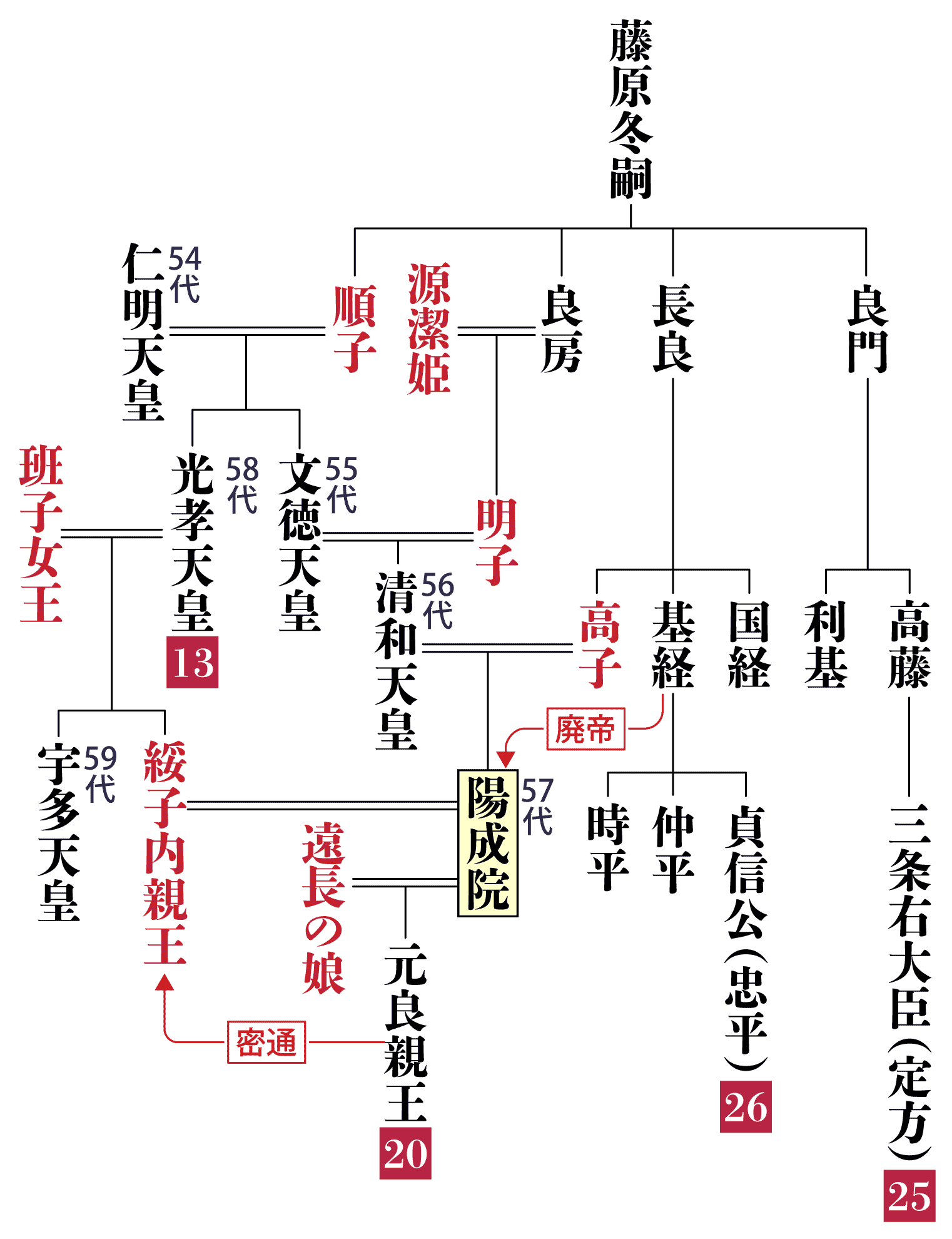 陽成院の系図