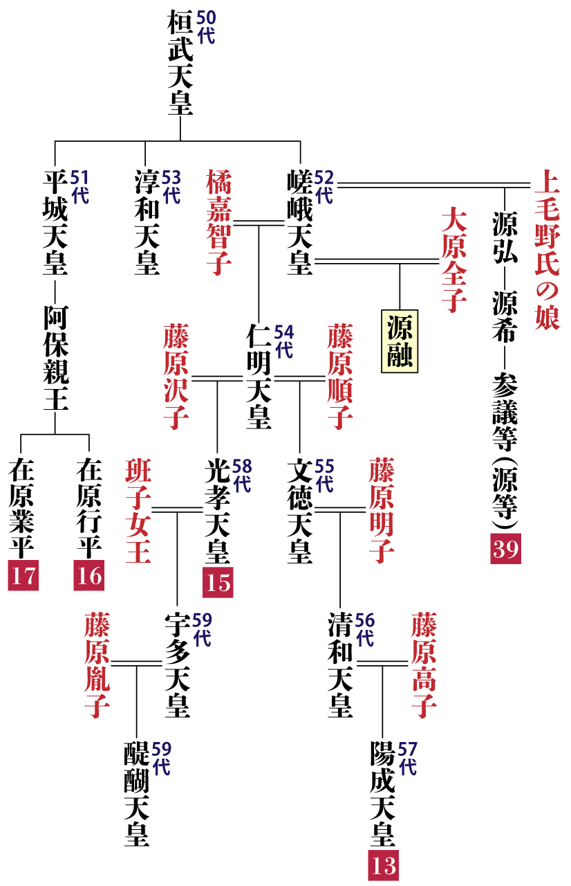 源融の系図