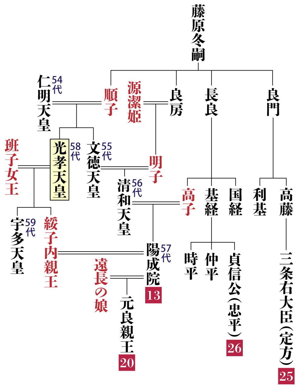 光孝天皇の系図