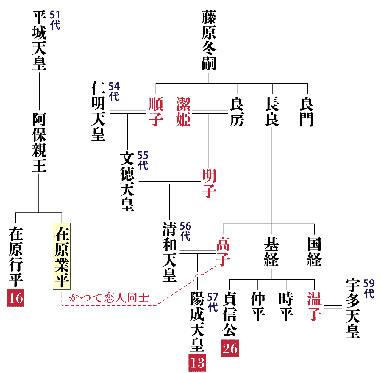 業平の系図