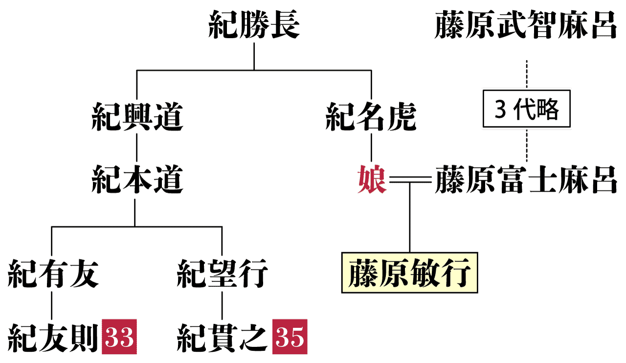 藤原敏行の系図