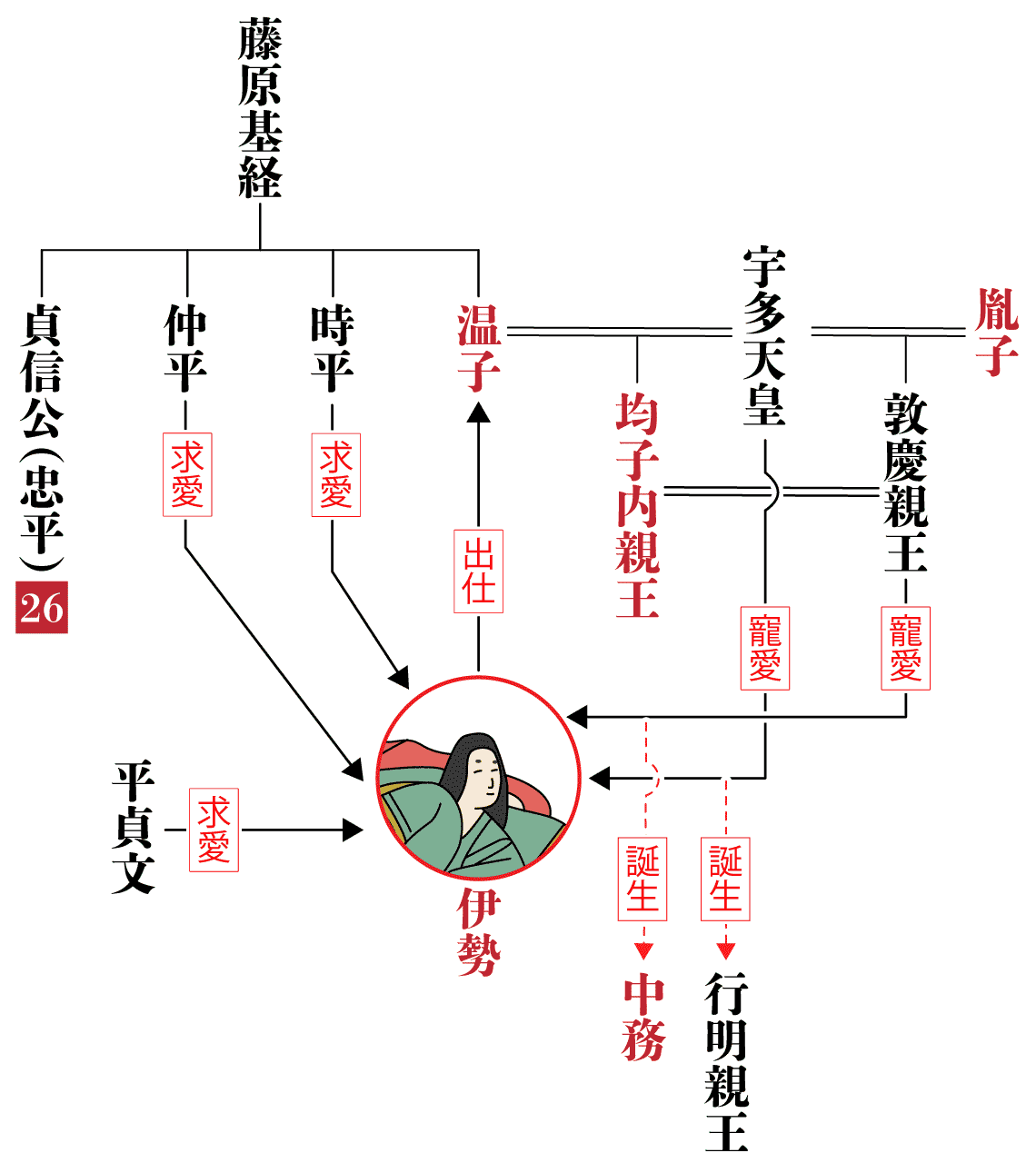 伊勢の相関図