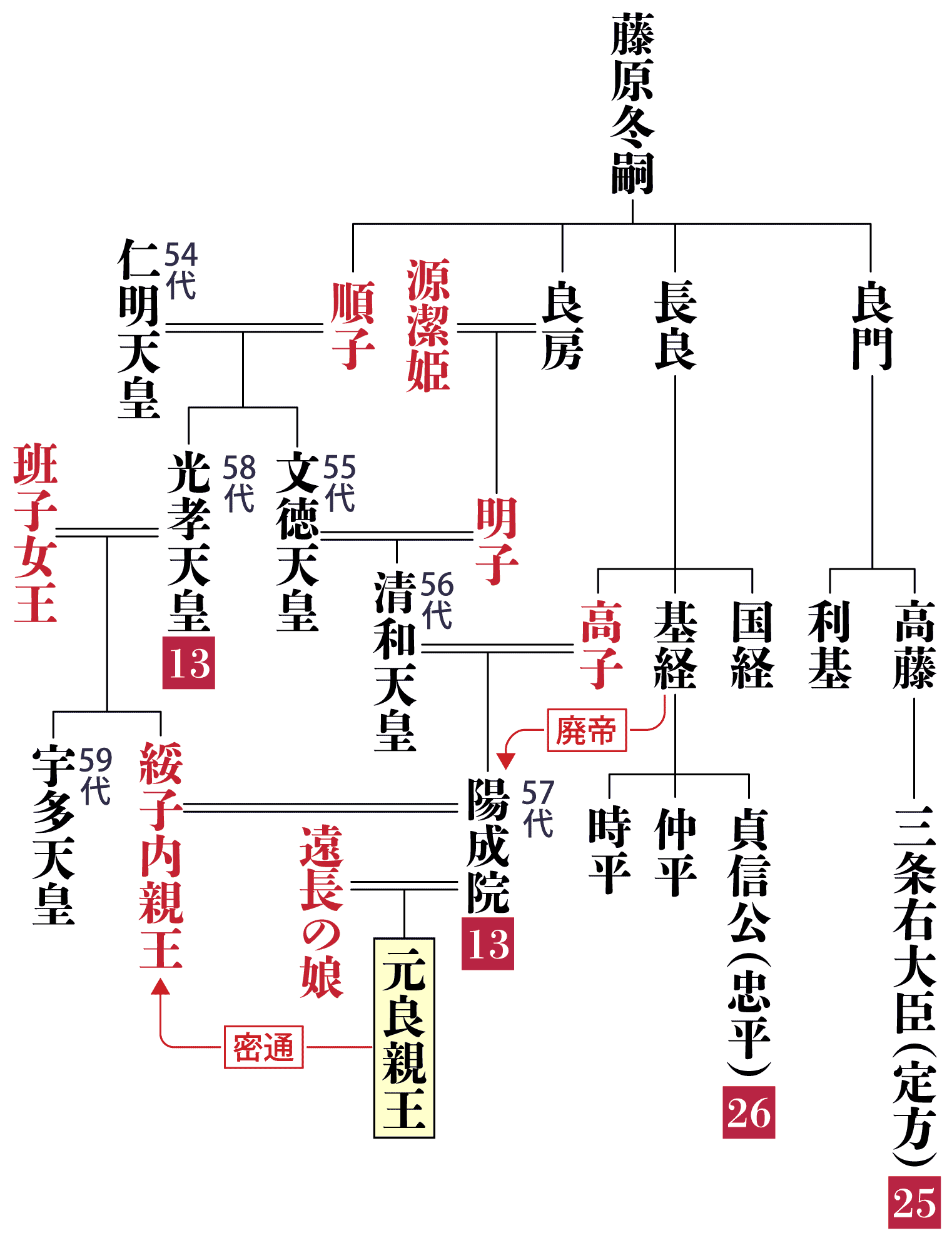 元良親王の系図