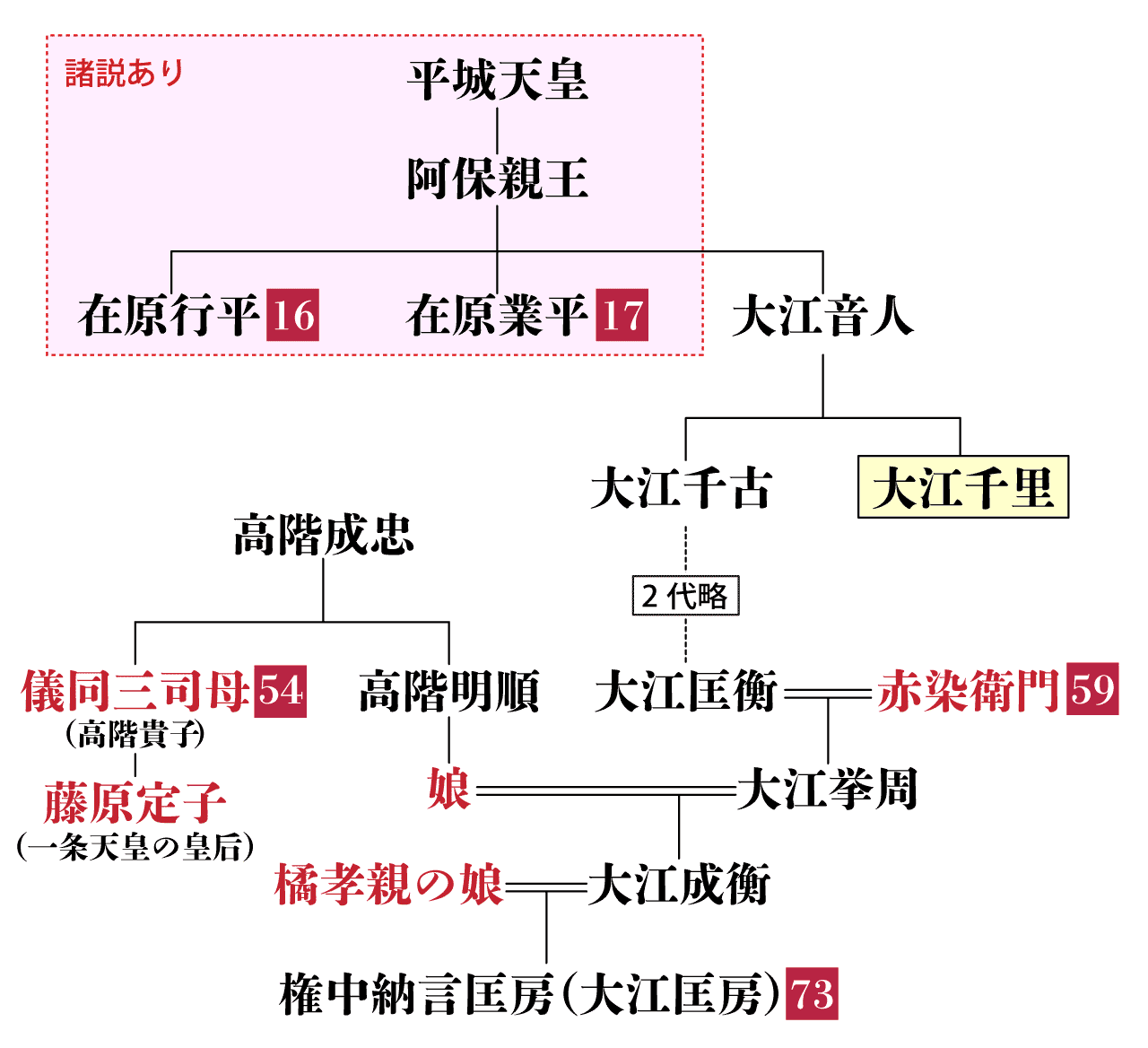 大江千里の系図