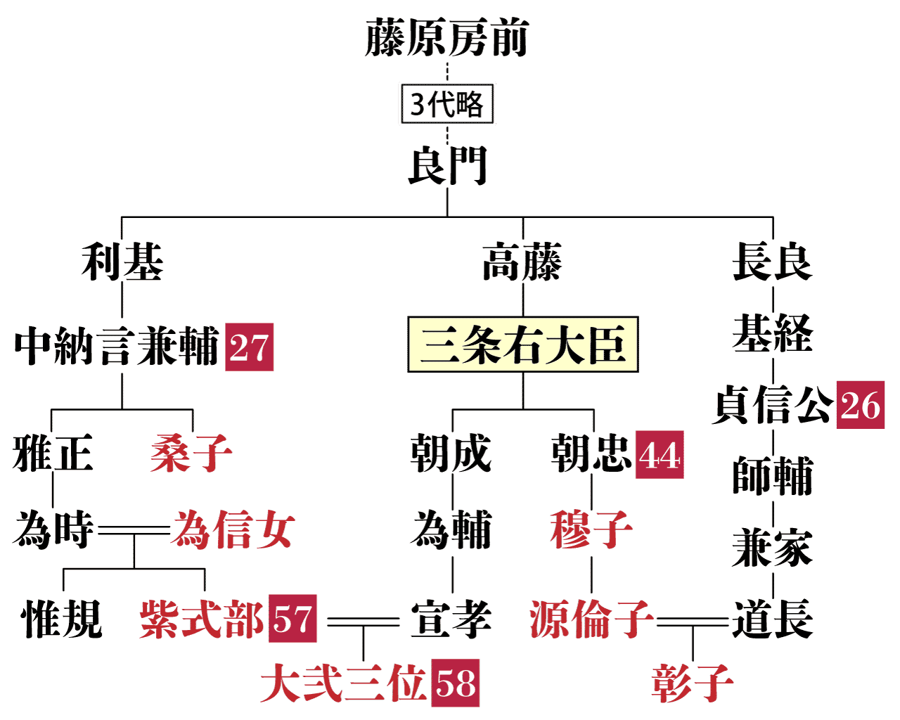 三条右大臣の系図