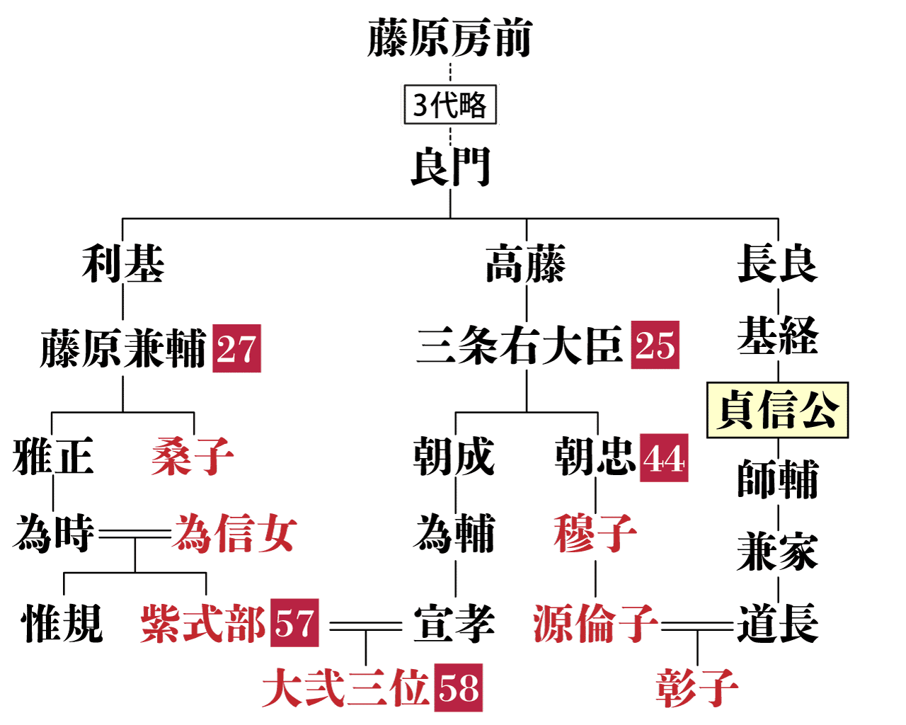 貞信公の系図