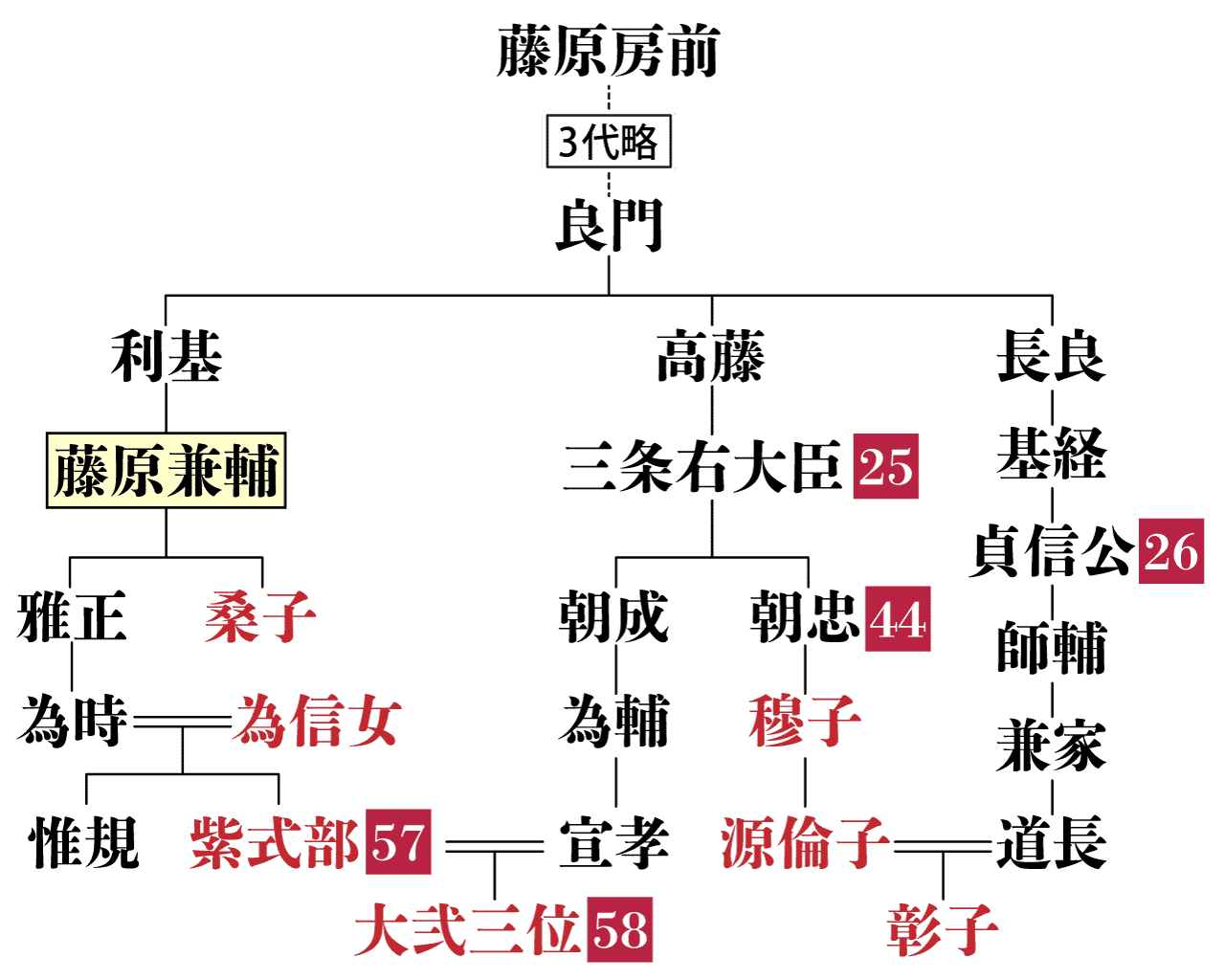 藤原兼輔の系図