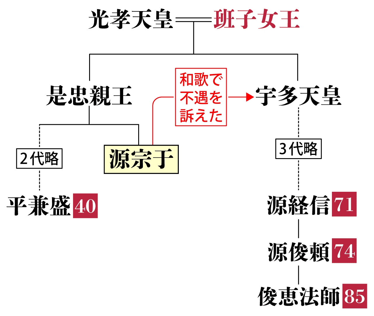 源宗于の系図