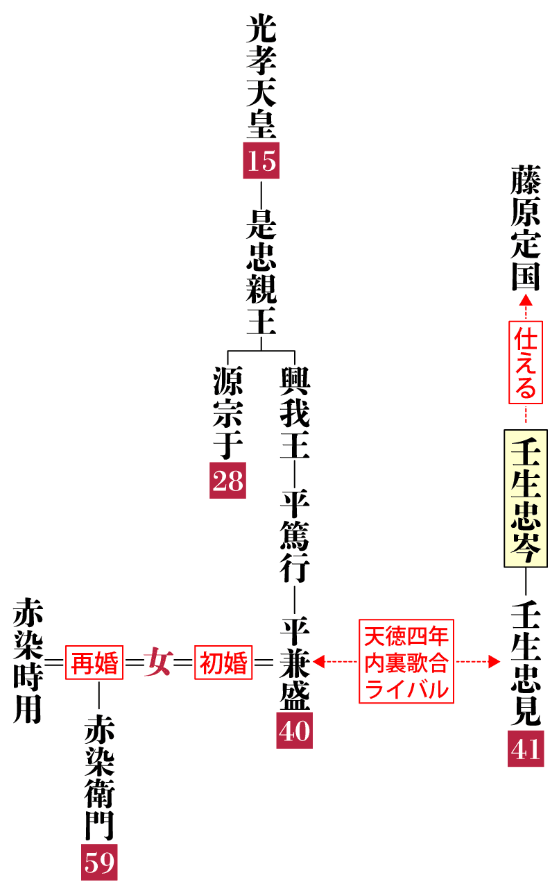 壬生忠岑の系図