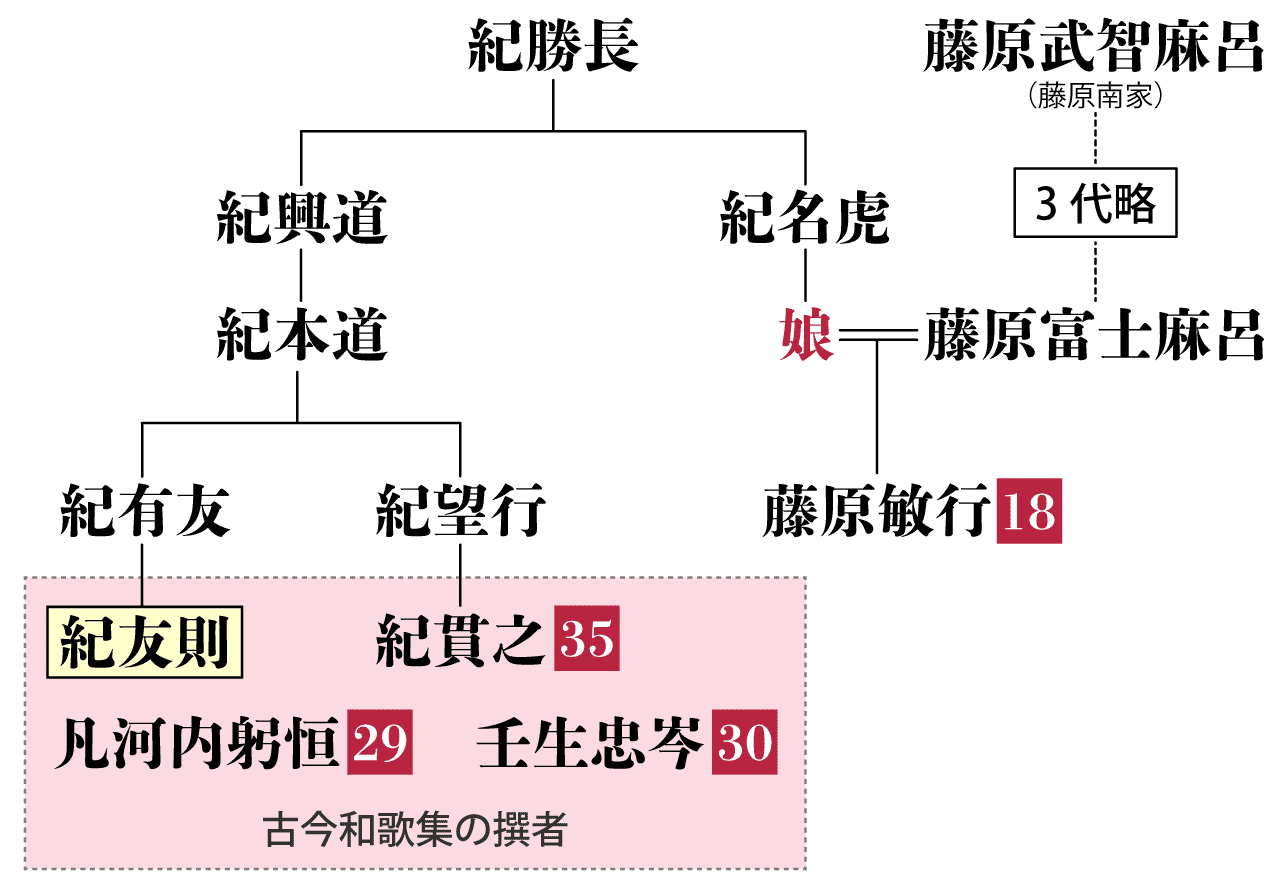 紀友則の系図