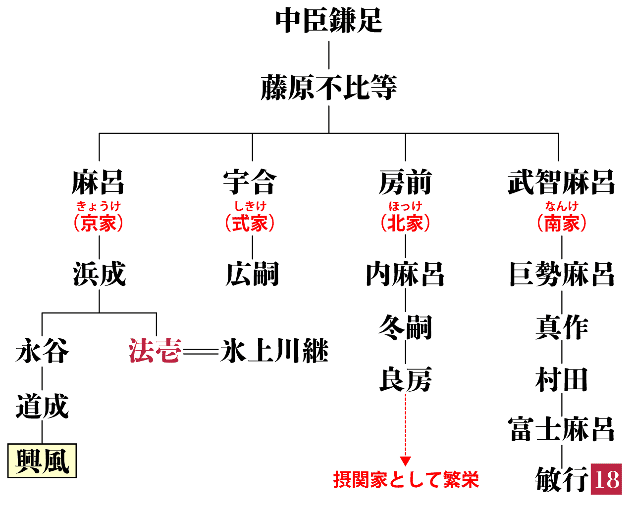 藤原興風の系図