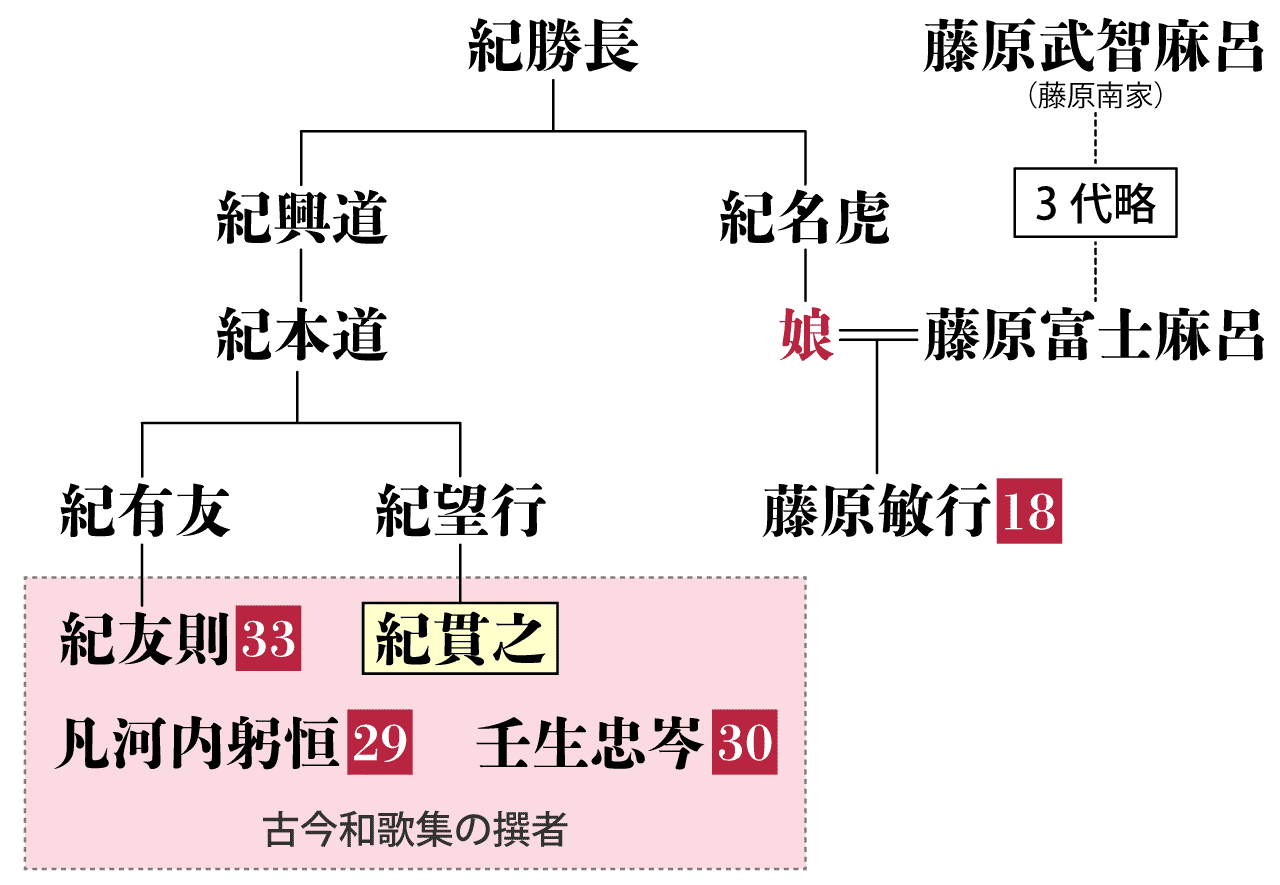 紀貫之の系図