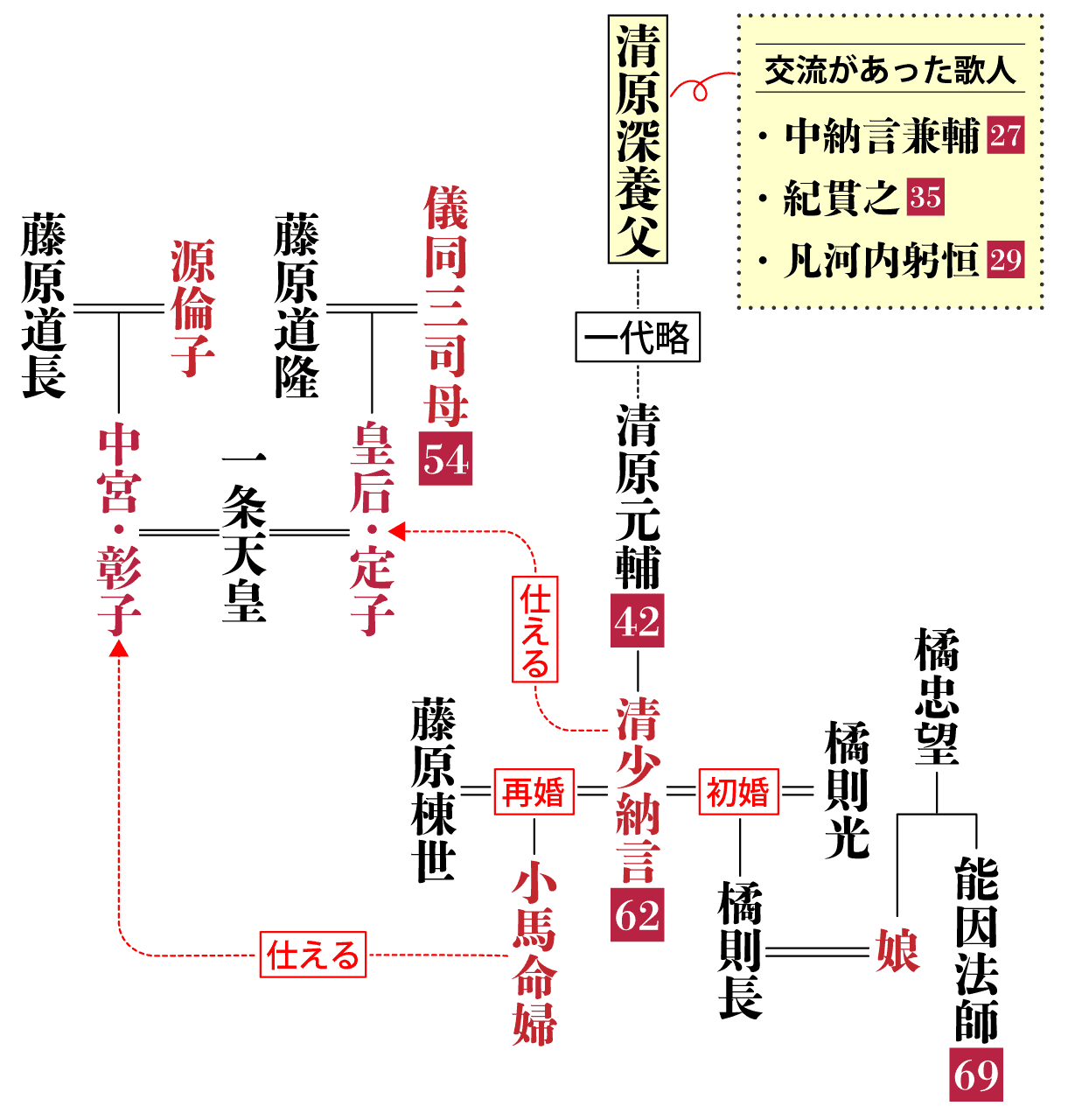 清原深養父の系図