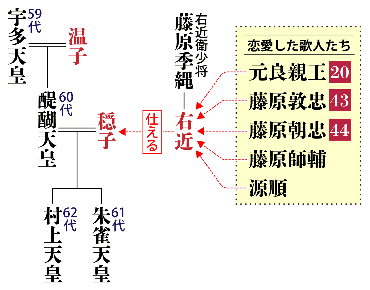 右近の系図