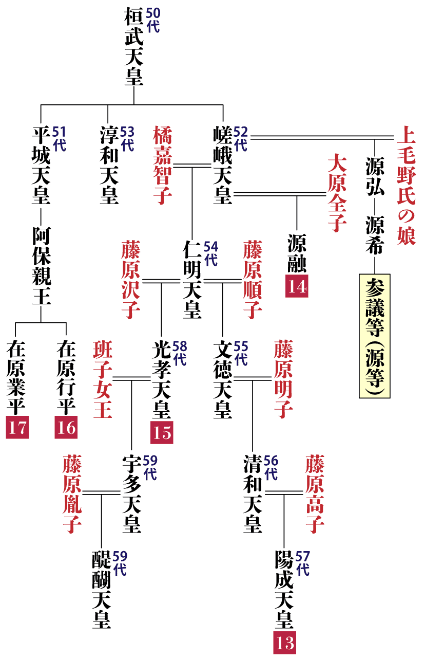 参議等の系図