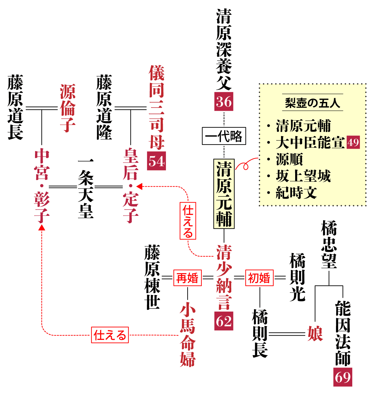 清原元輔の系図