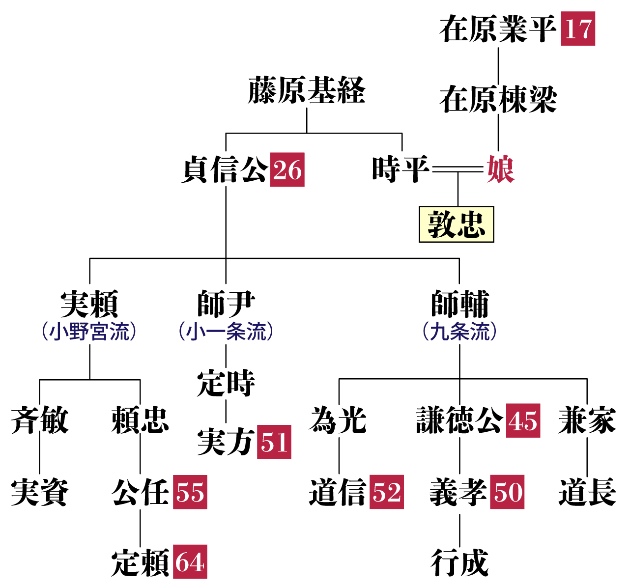 藤原義孝の系図