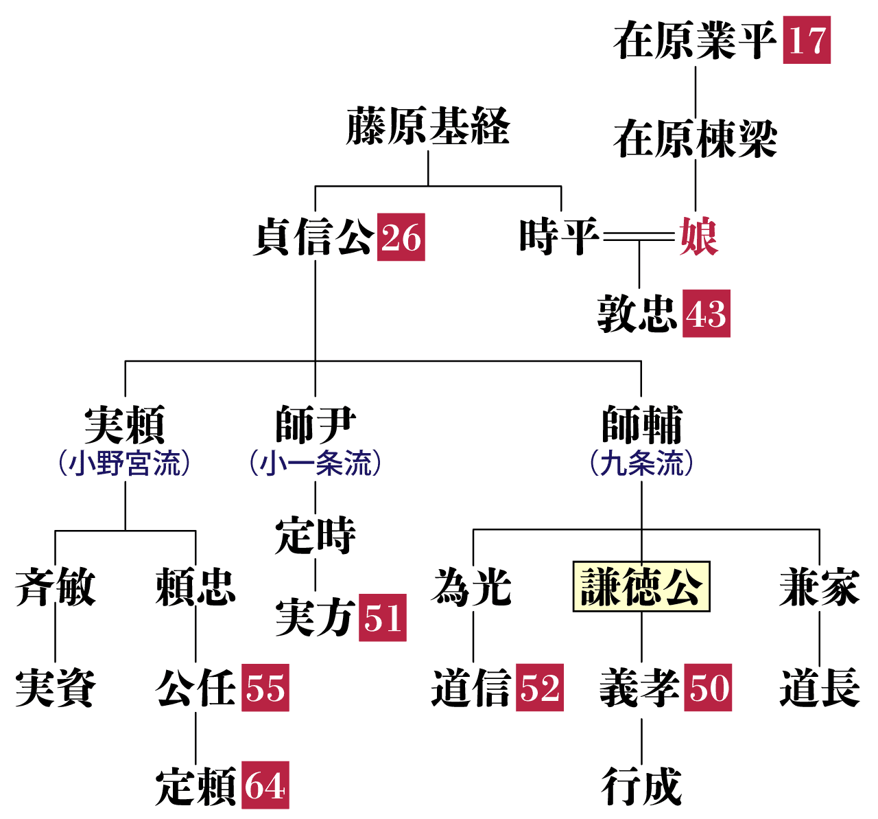 謙徳公の系図