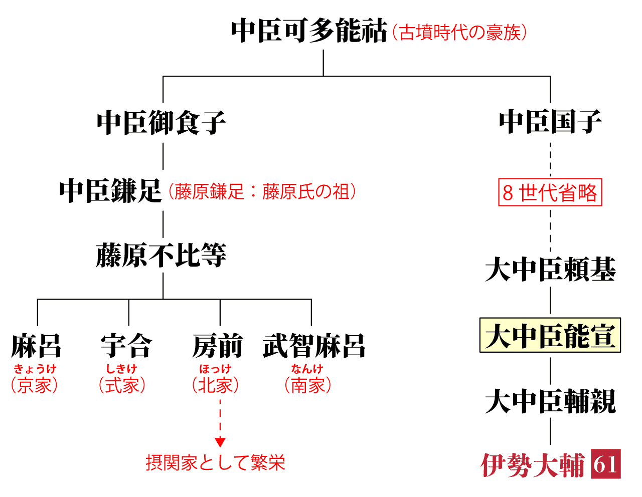 大中臣能宣の系図