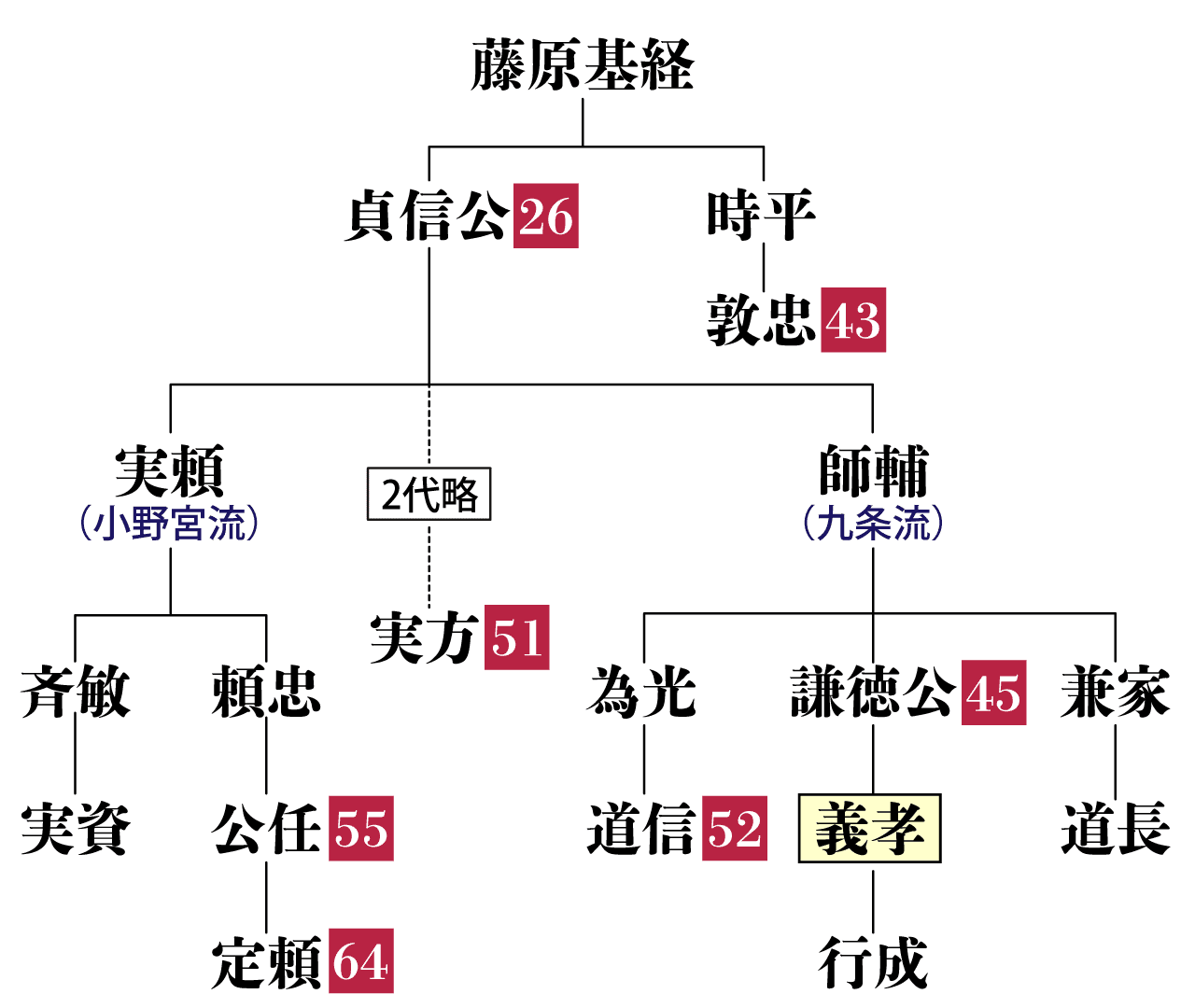 藤原義孝の系図