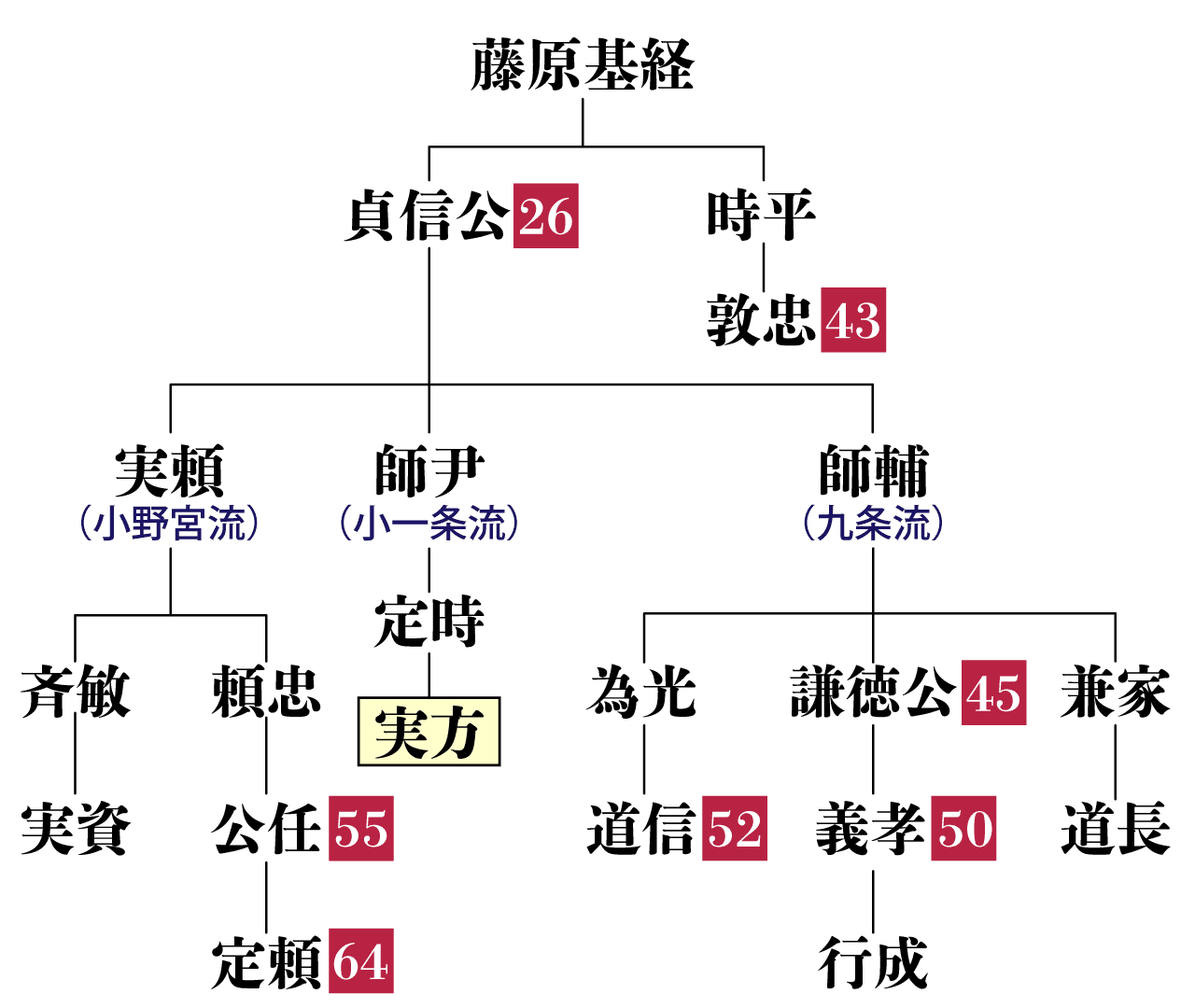 藤原実方の系図