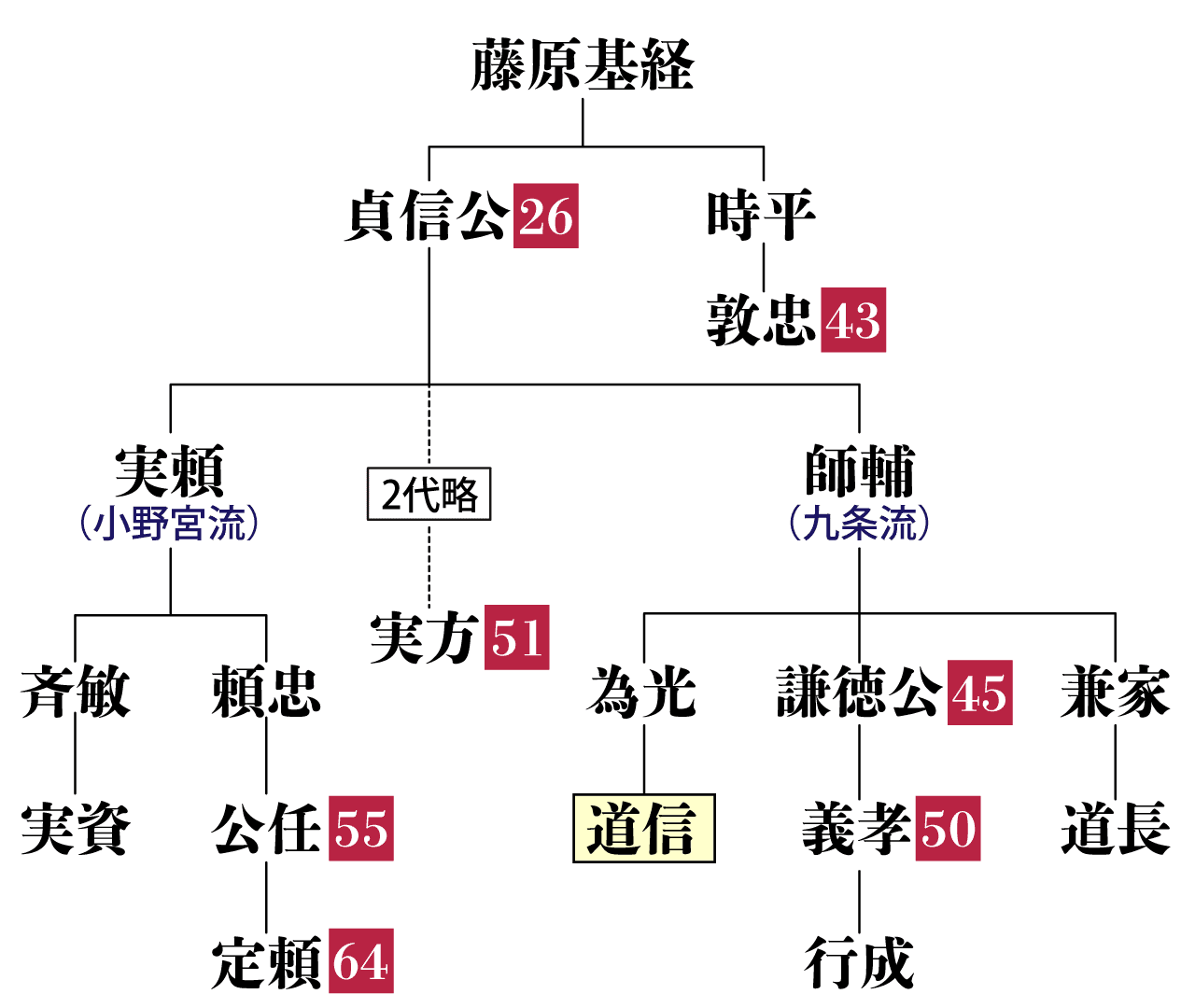 藤原道信の系図