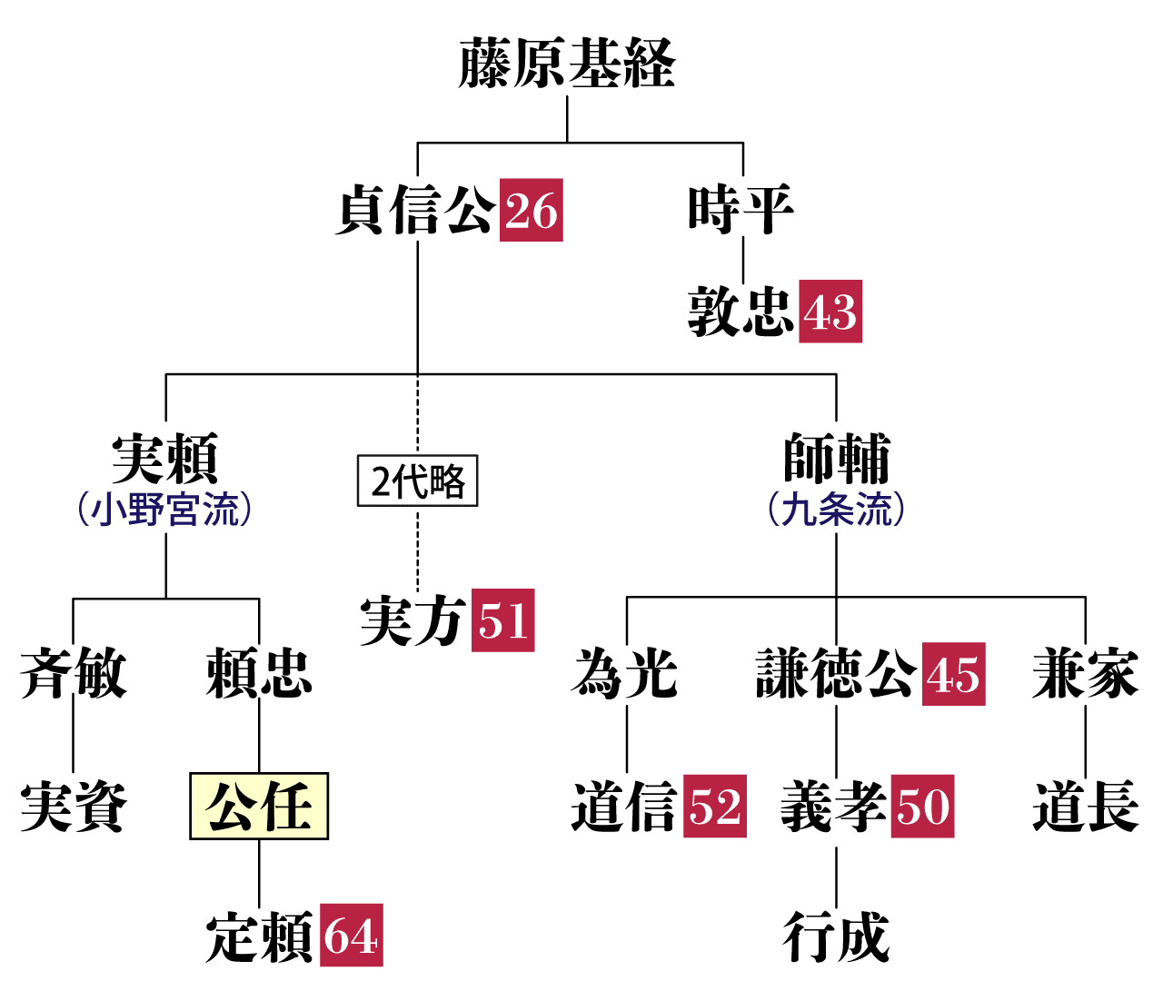 藤原公任の系図