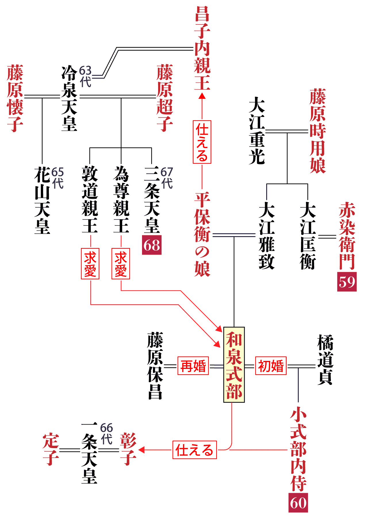 和泉式部の系図