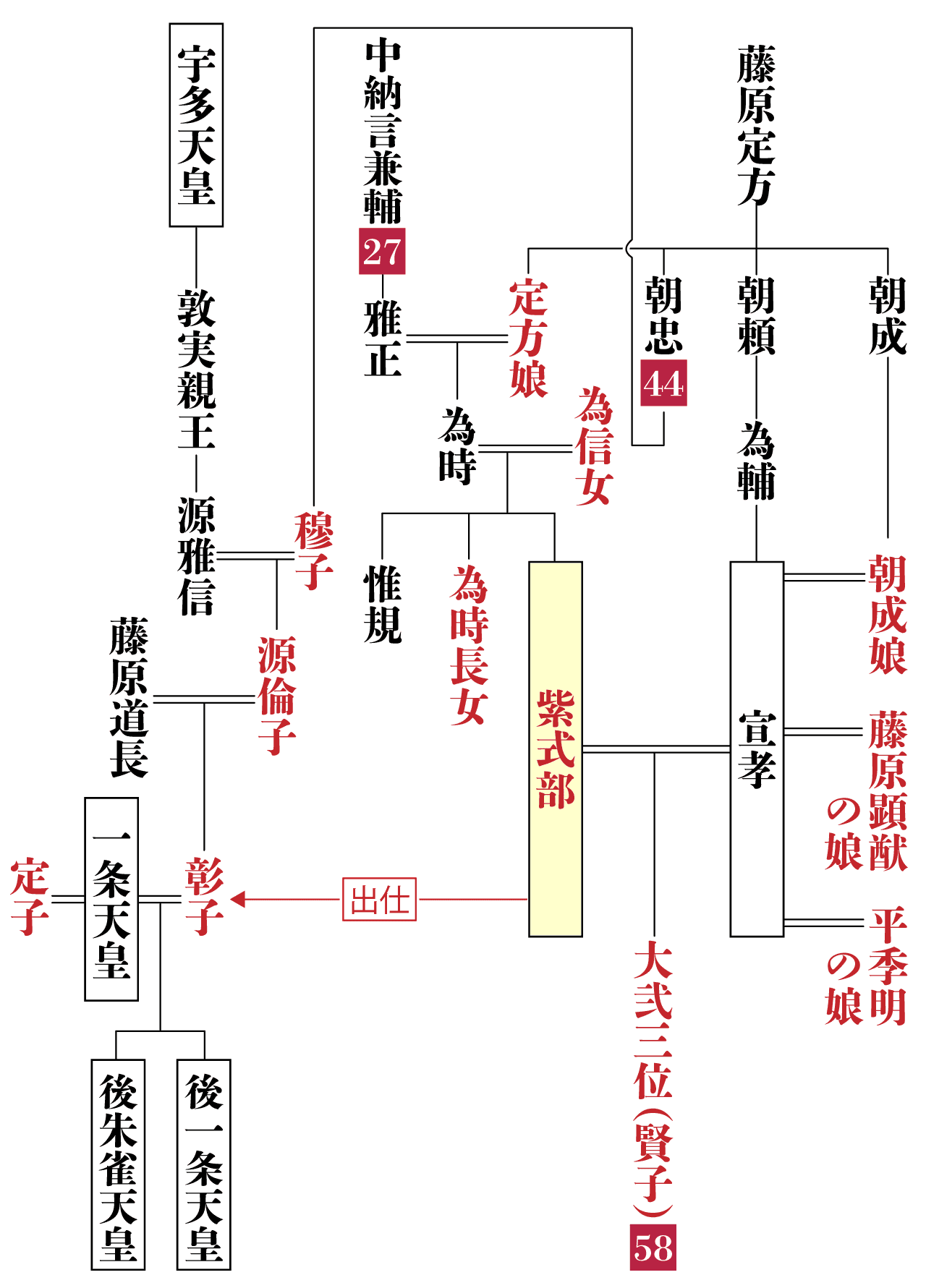 紫式部の系図