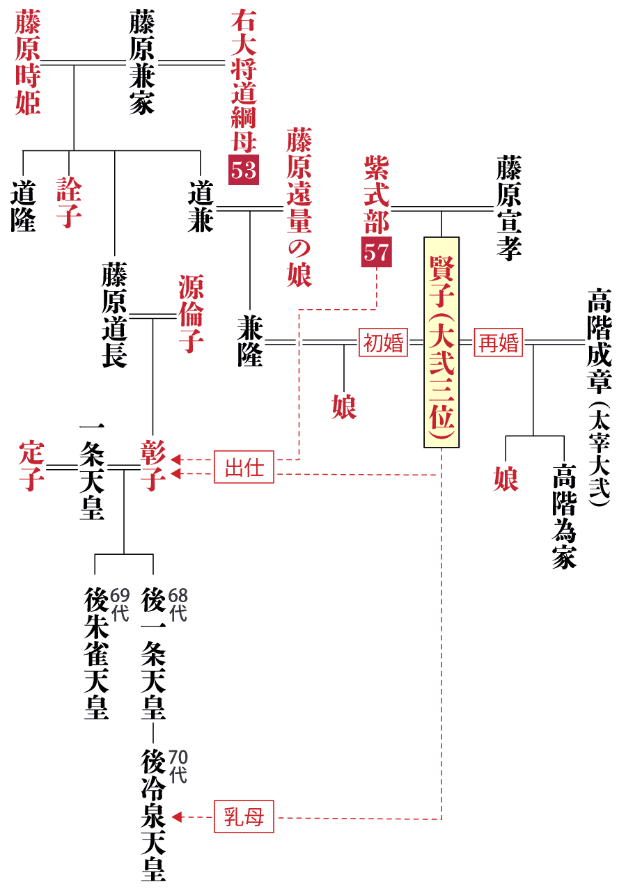 大弐三位の系図