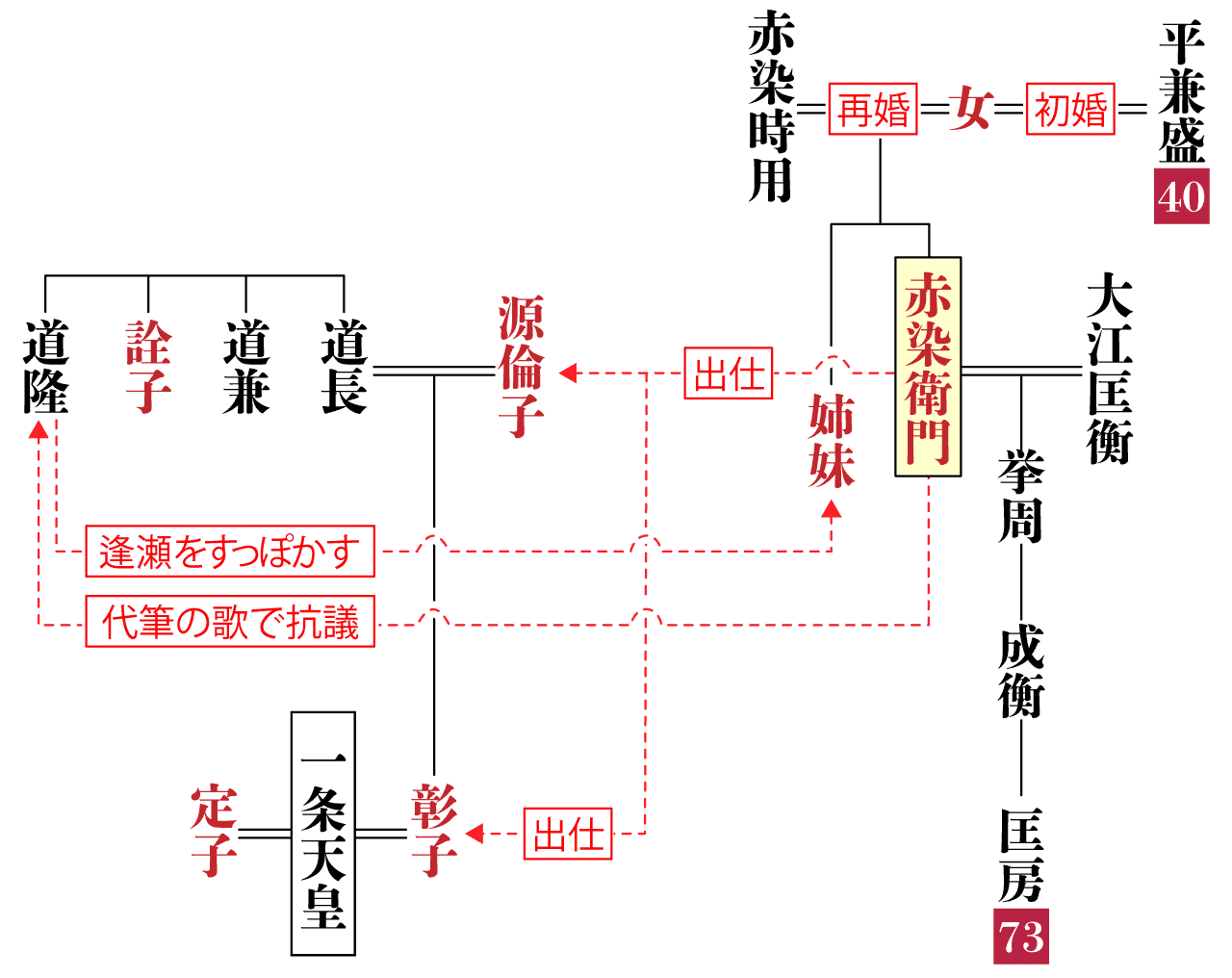 赤染衛門の系図