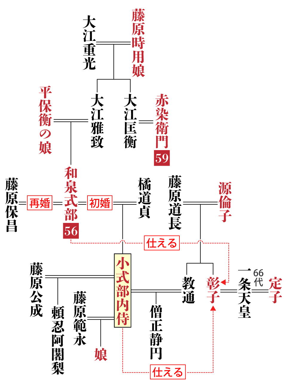 小式部内侍の系図