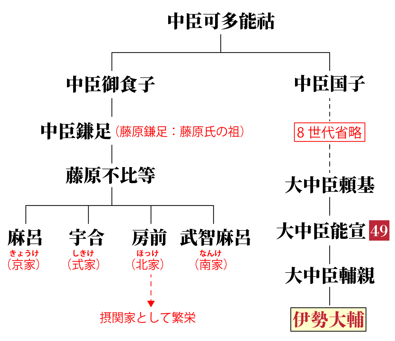 伊勢大輔の系図