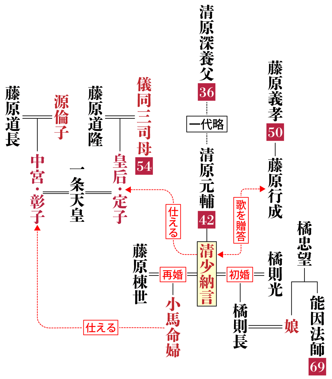 清少納言の系図