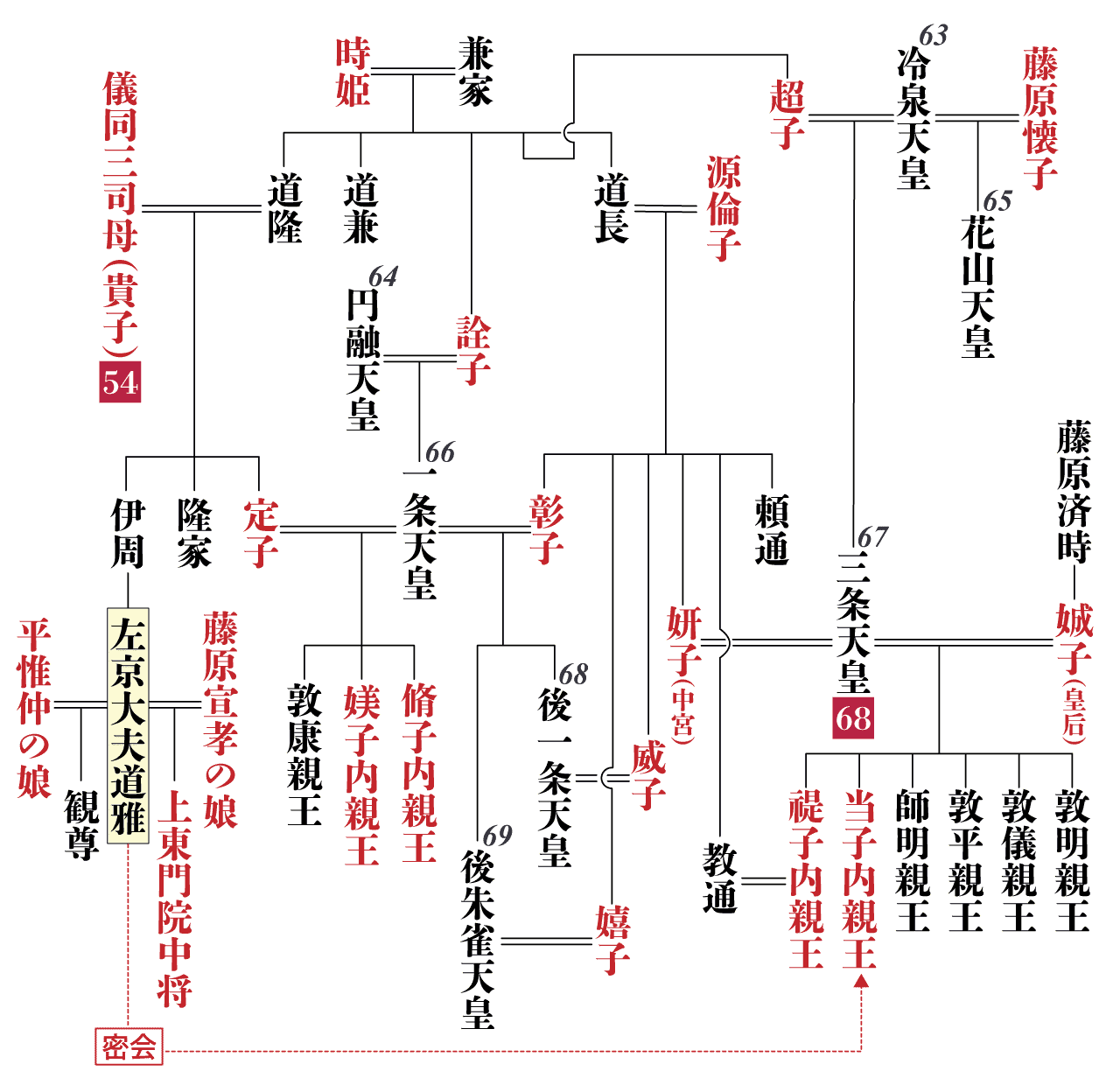 通雅の系図