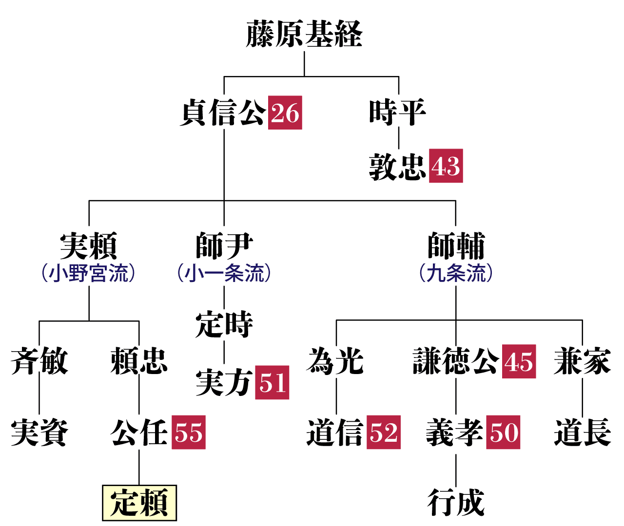 藤原定頼の系図