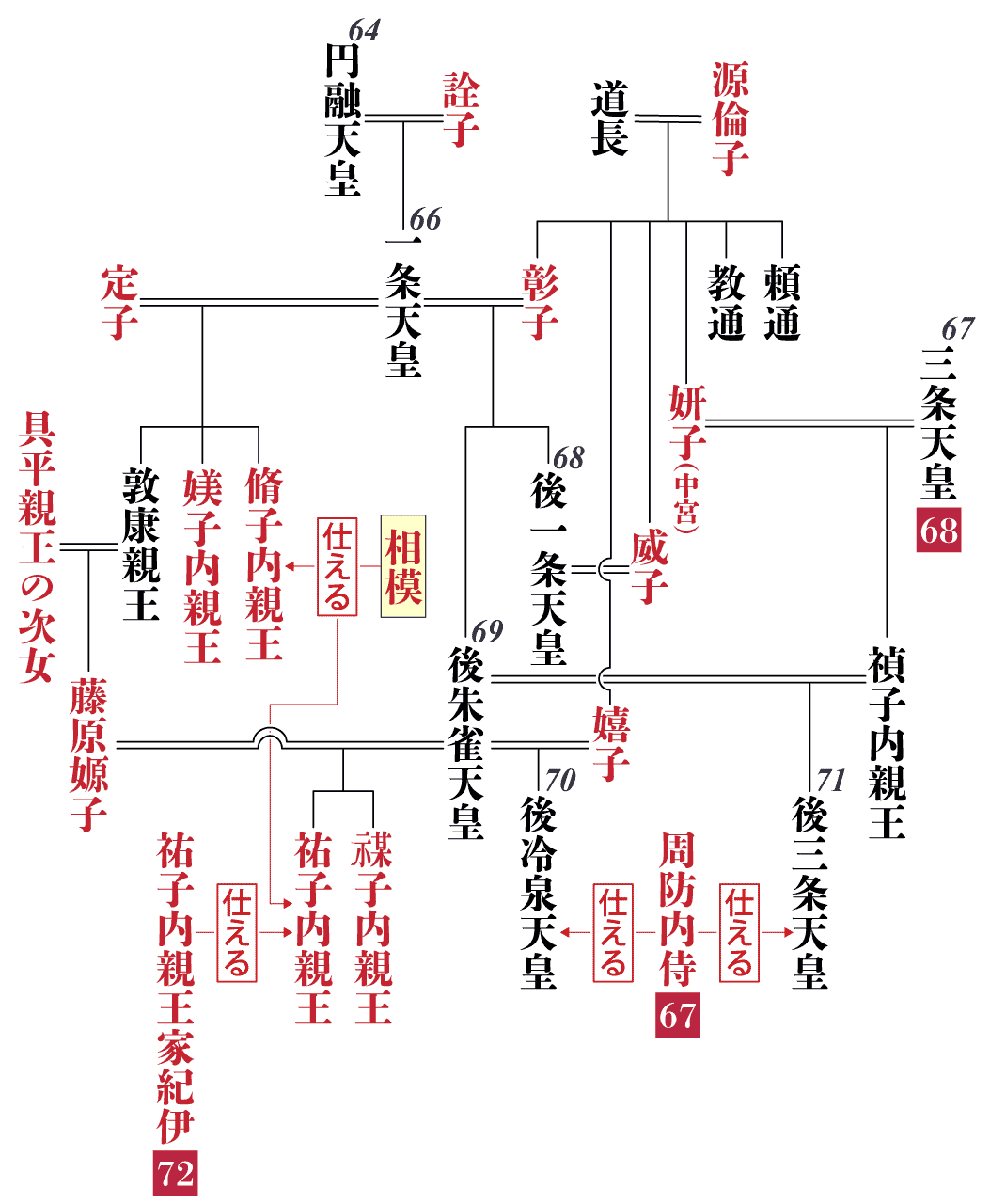 相模の相関図