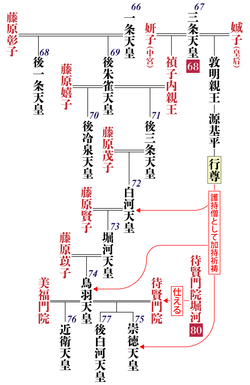 行尊の相関図