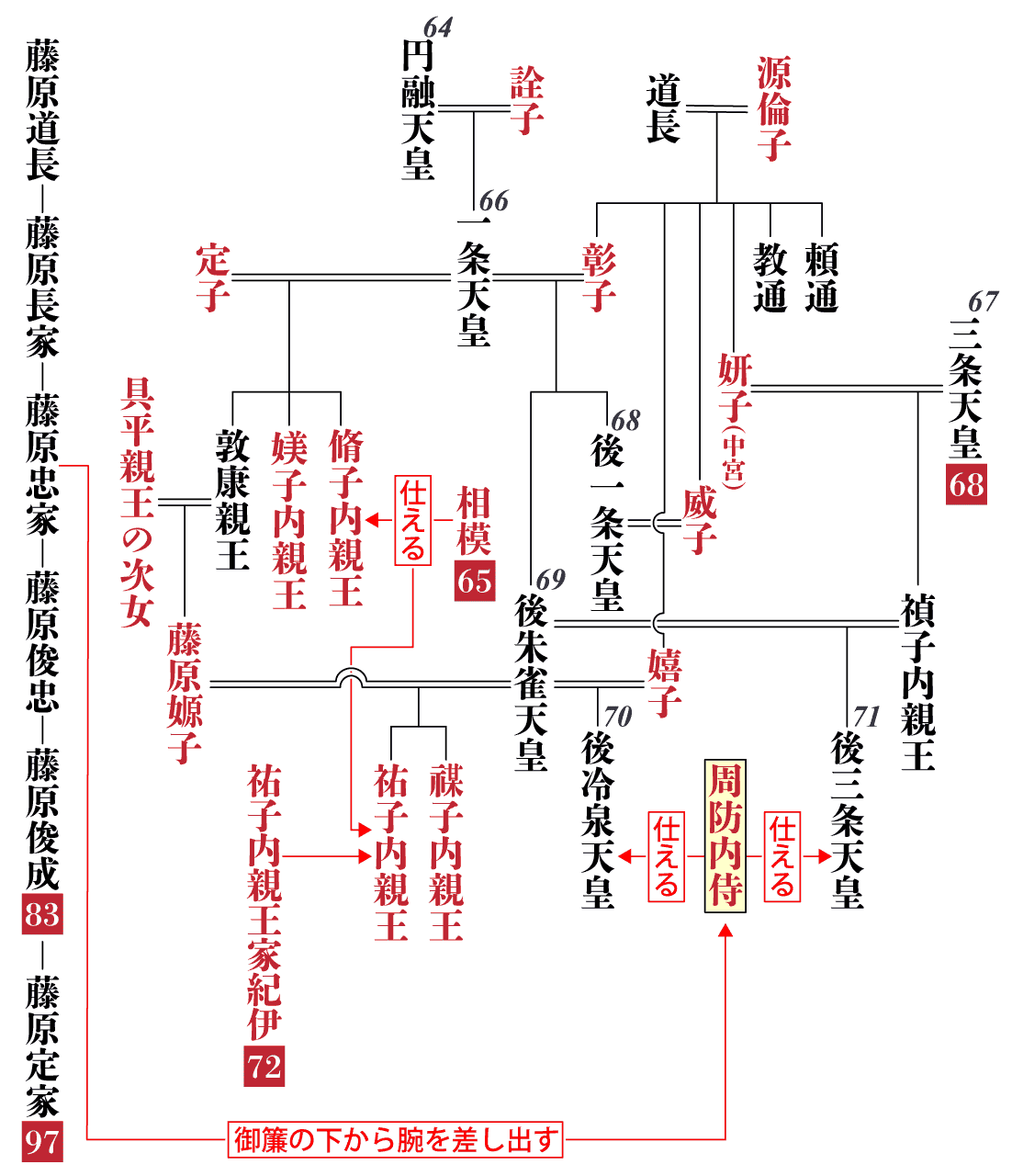 周防内侍の相関図