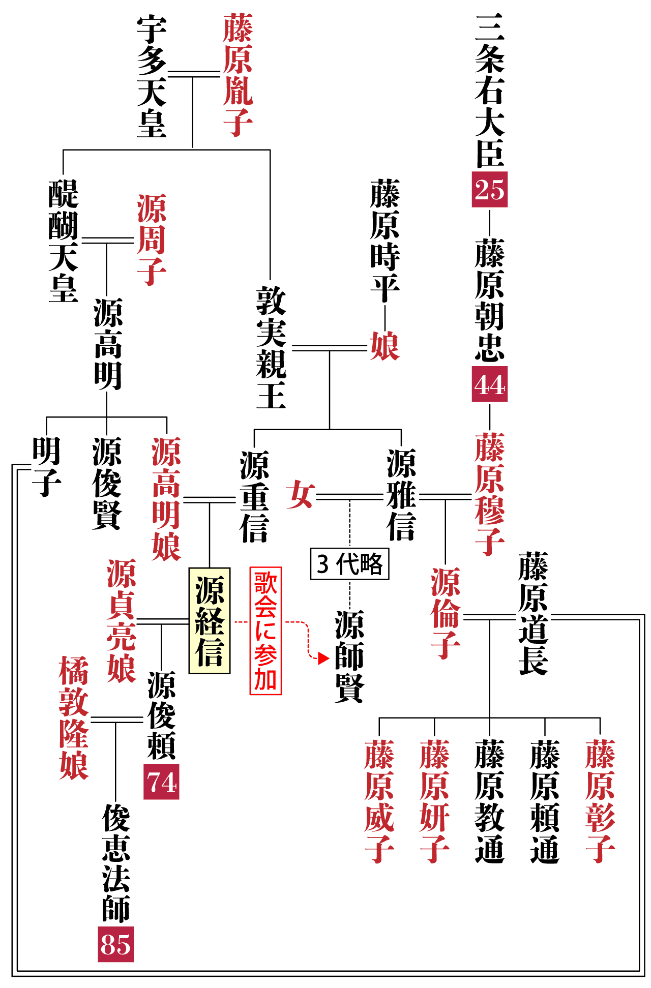 源経信の系図