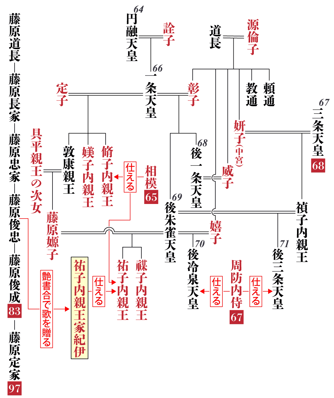 祐子内親王家紀伊の相関図