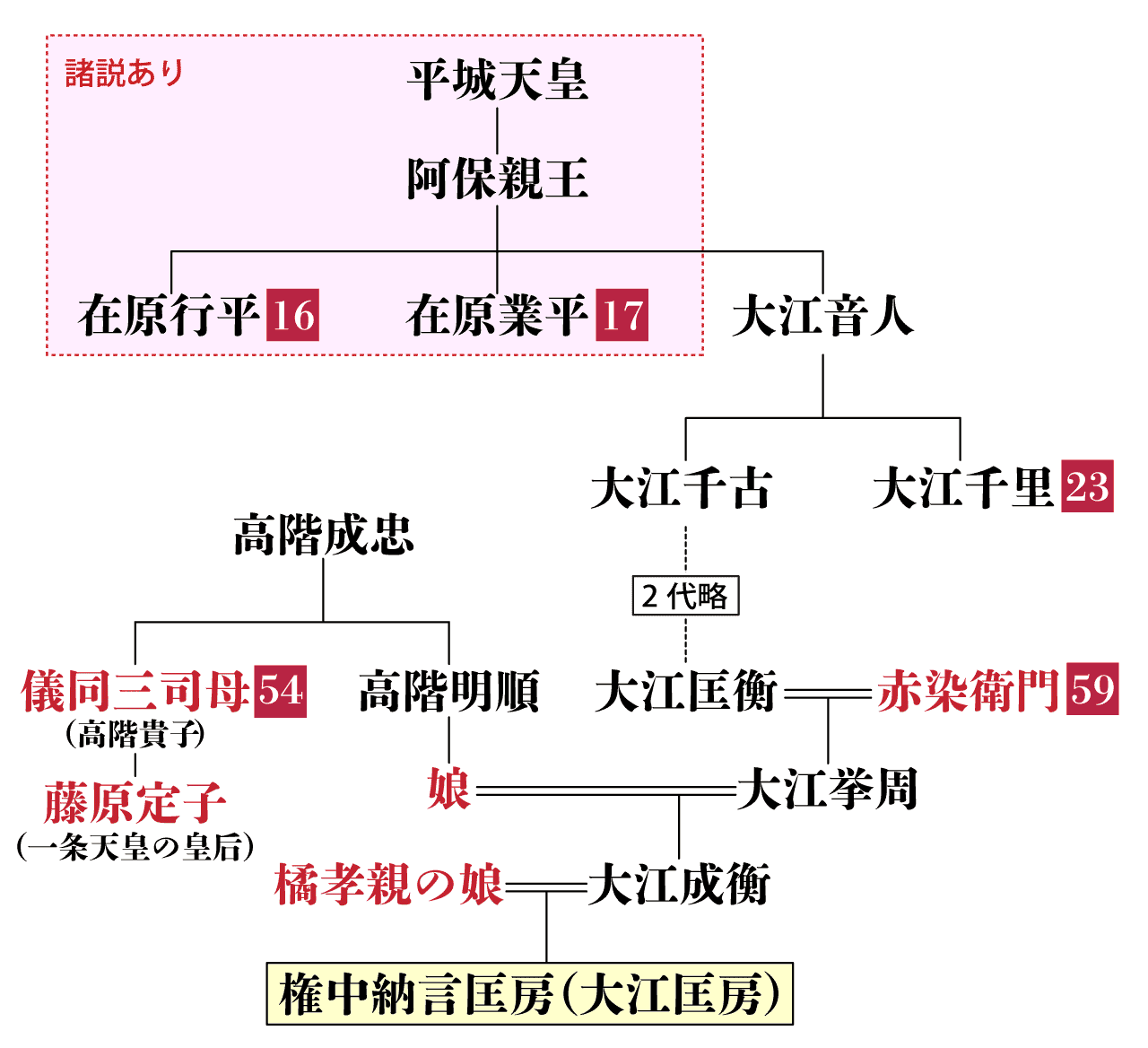 大江匡房の系図