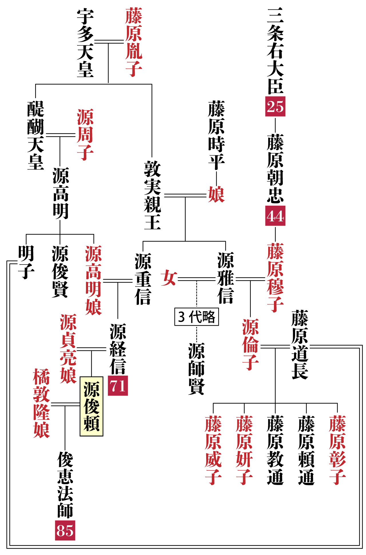 源俊頼の系図