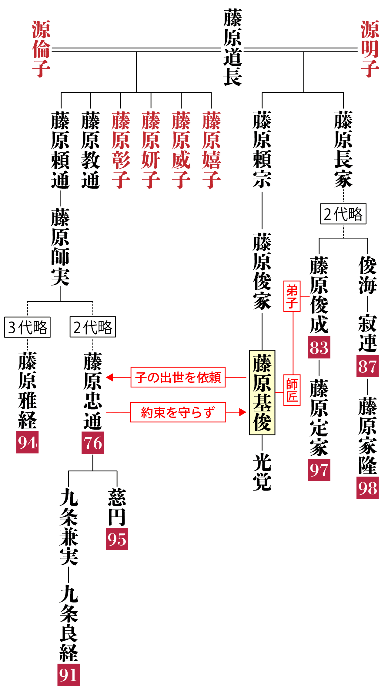 藤原基俊の系図