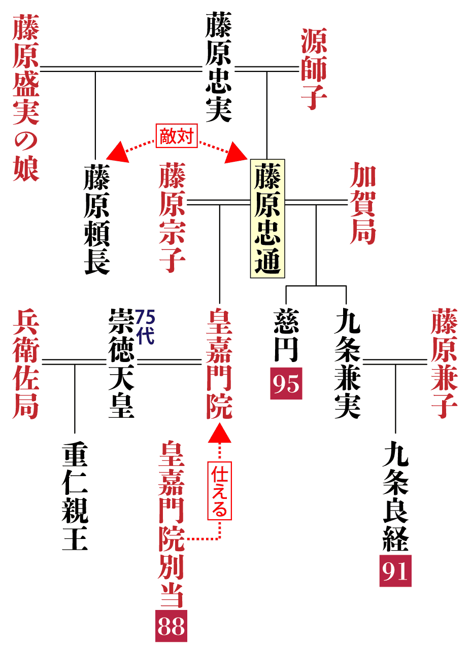 藤原忠通の系図