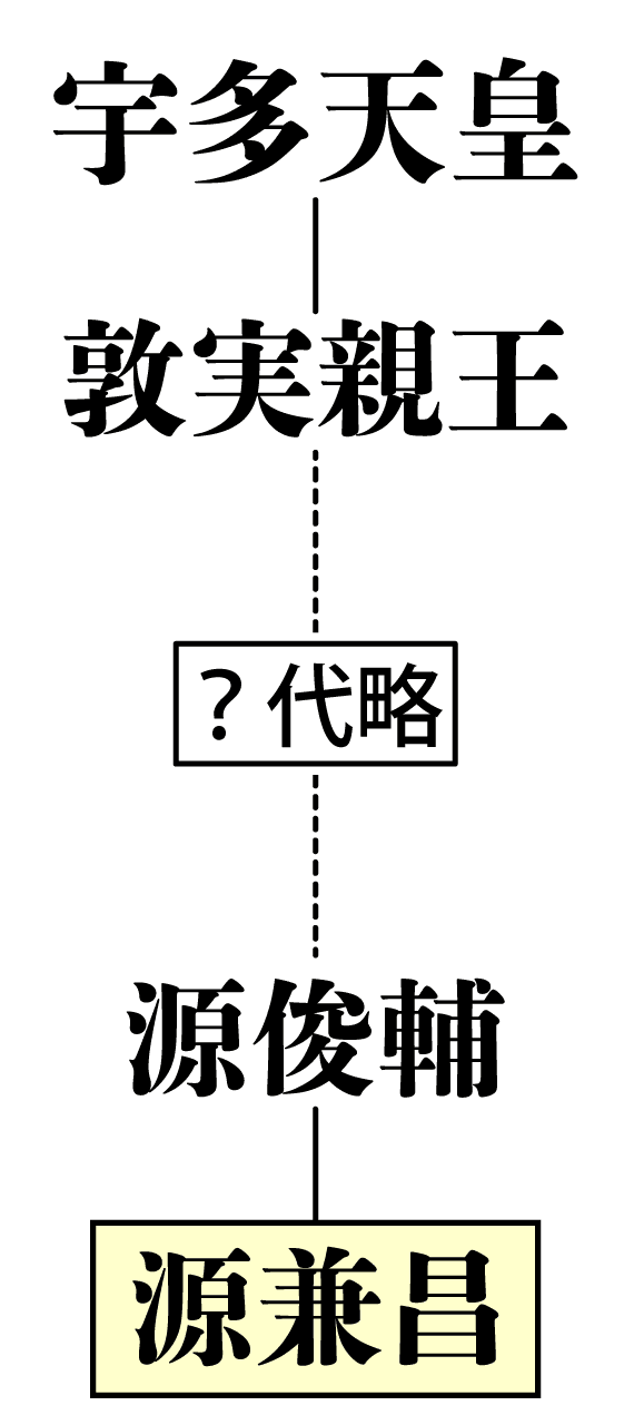 源兼昌の相関図