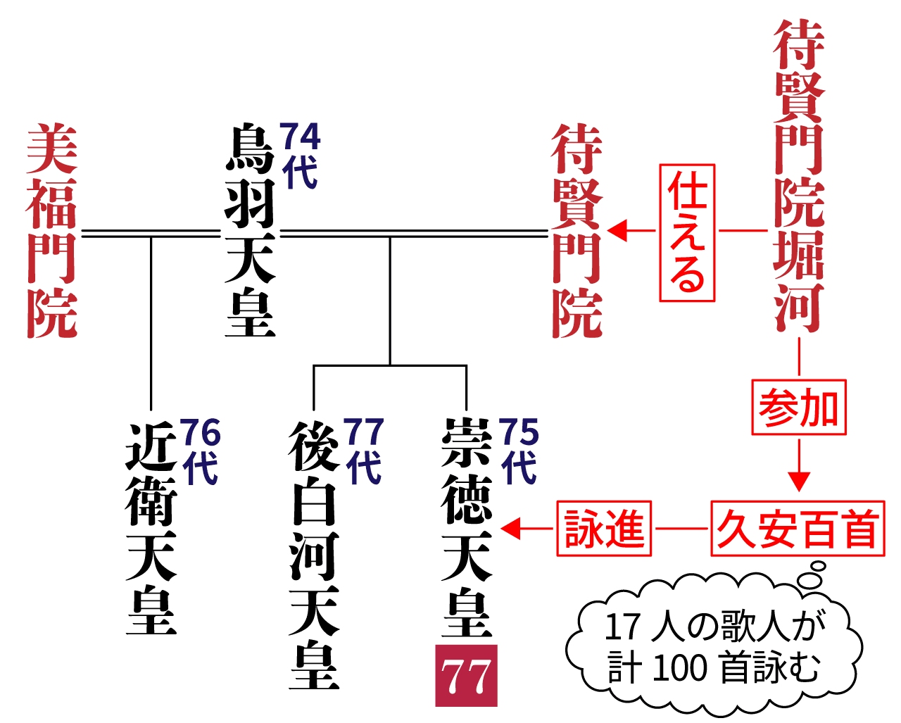 待賢門院堀河の系図