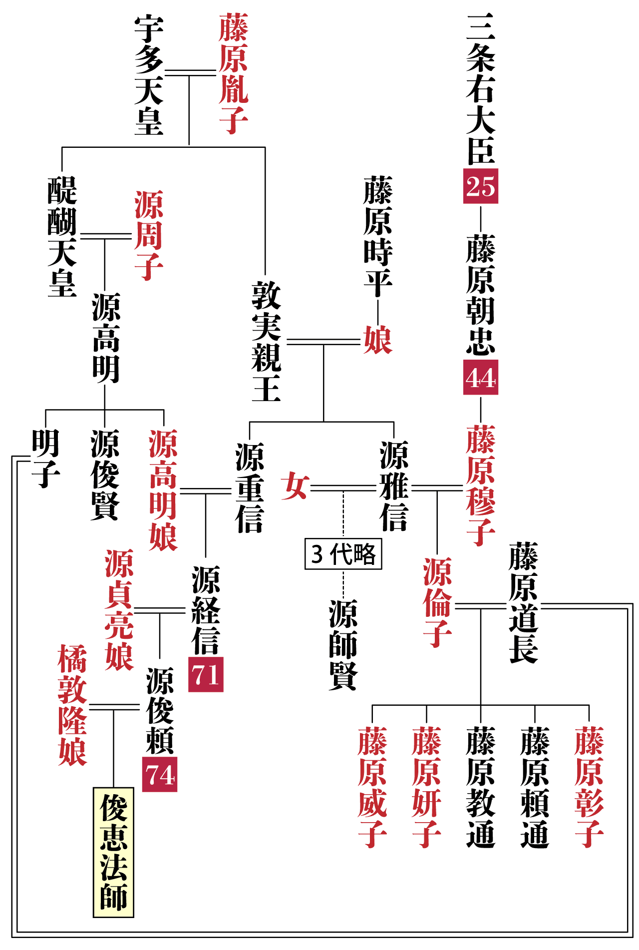 俊恵法師の系図