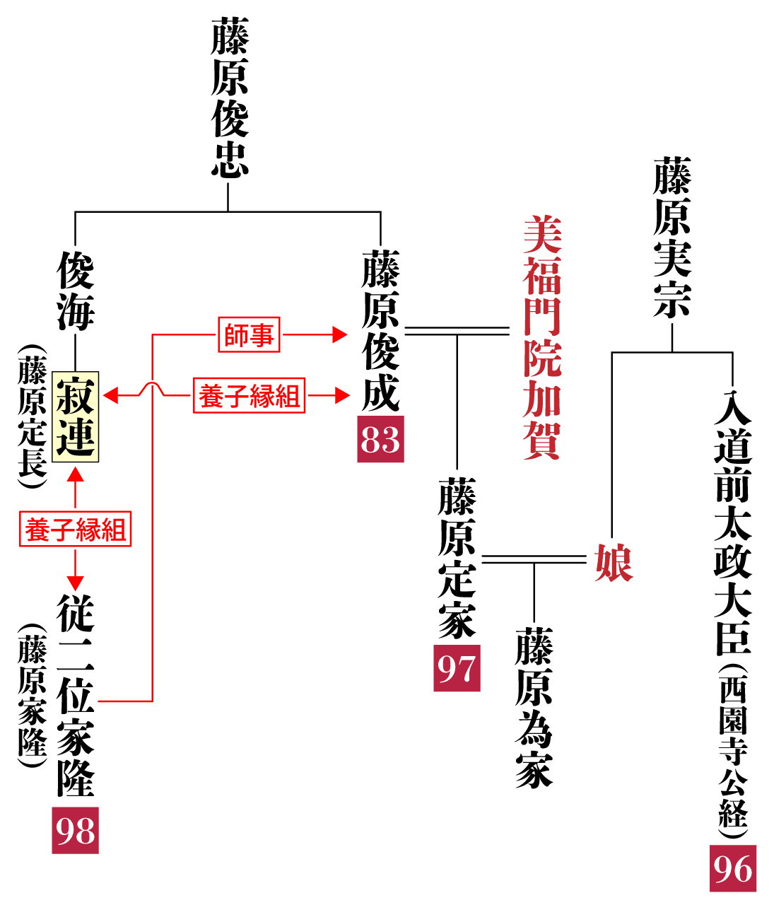 寂連法師の系図